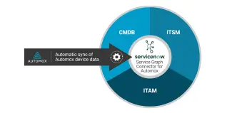 Blog Enhancing Your Organization's ITSM & ITAM Processes